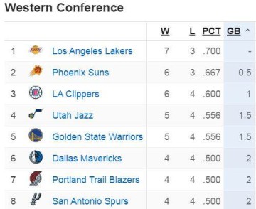 悄悄爬回分区第一 养生湖人仍是西部最稳球队